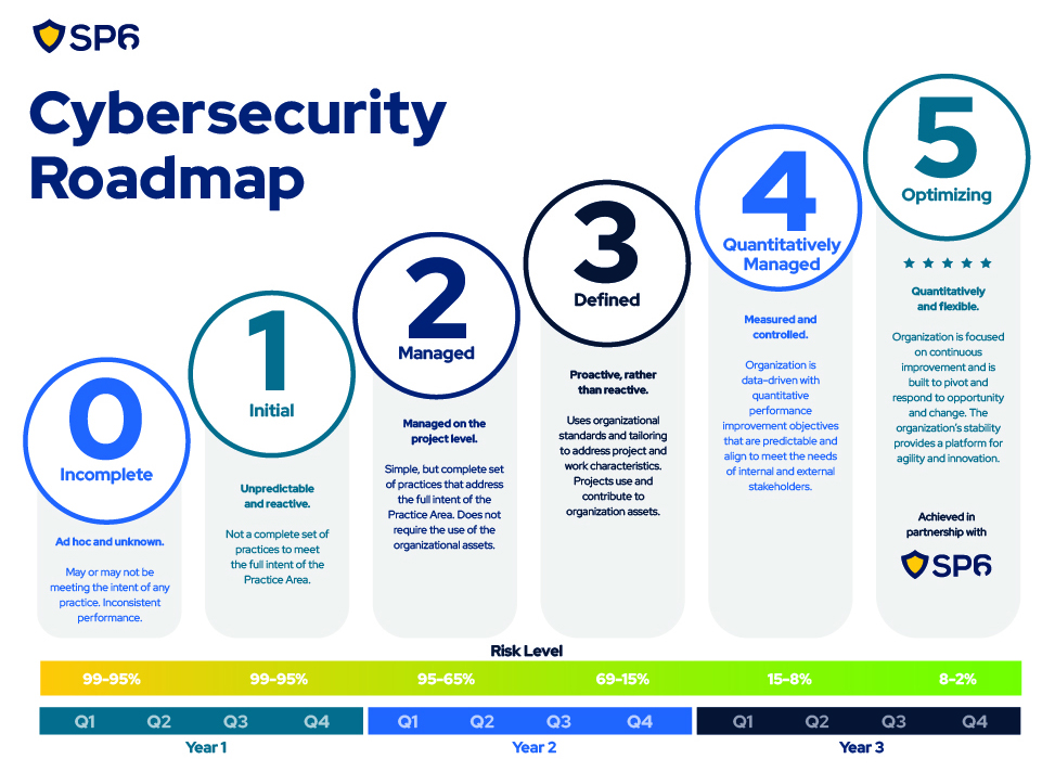 security roadmap
